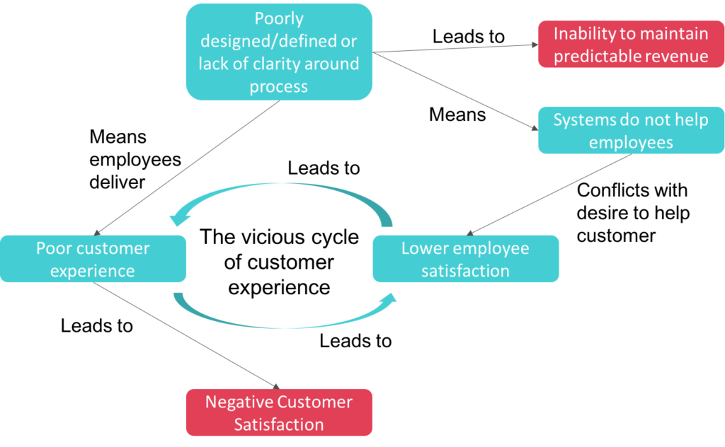 the_vicious_cycle_of_customer_experience