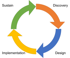 Project Lifecycle
