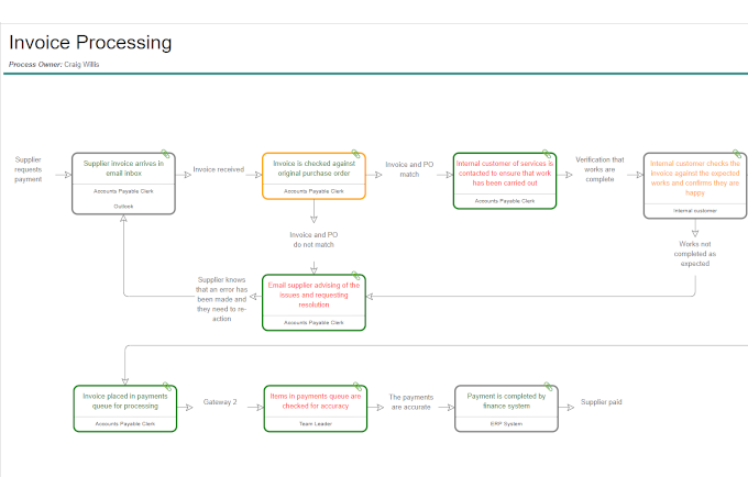 Skore Process Map