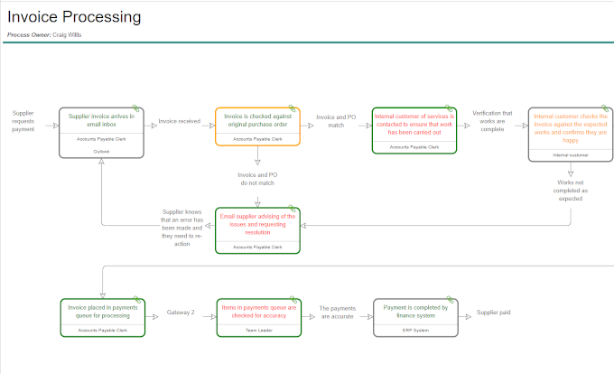 Skore Process Map