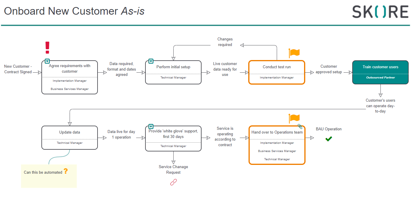 Customer Onboarding in Skore