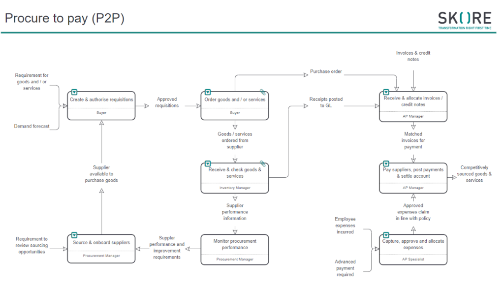 P2P Process in Skore