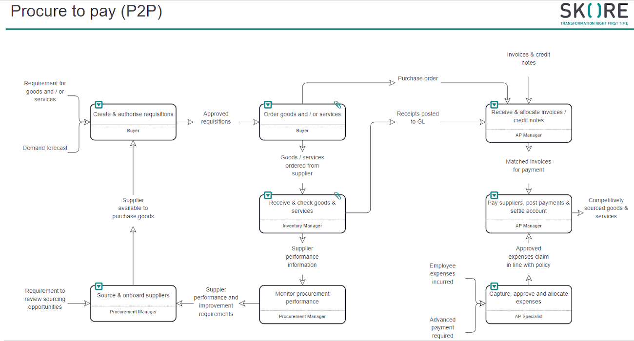 P2P Process in Skore