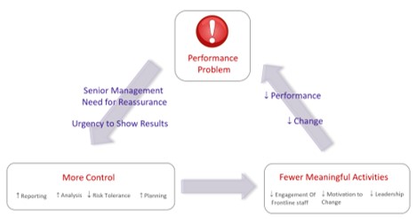 Performance Paradox