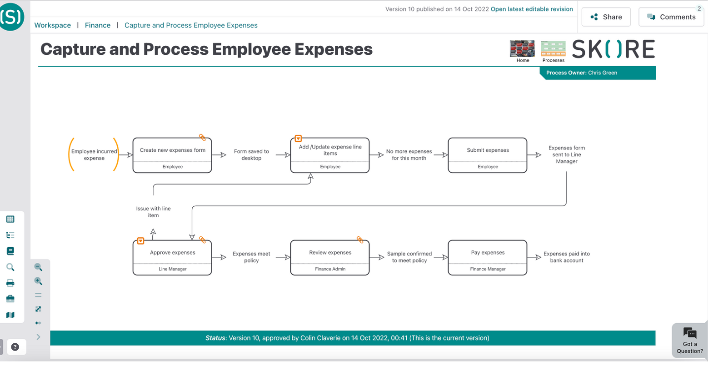 Process Map PM Guide Skore Process Map