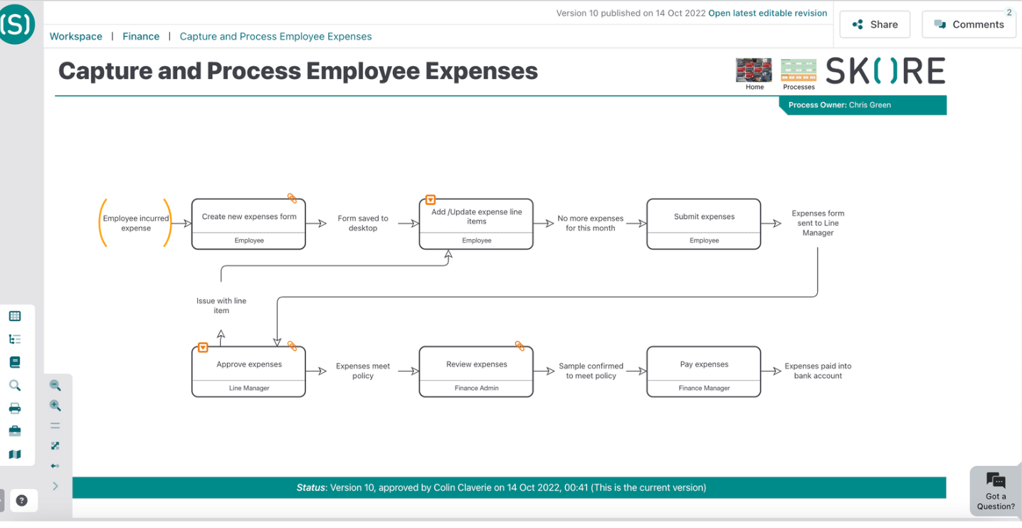 Skore Process Map