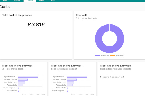Process cost Dashboard