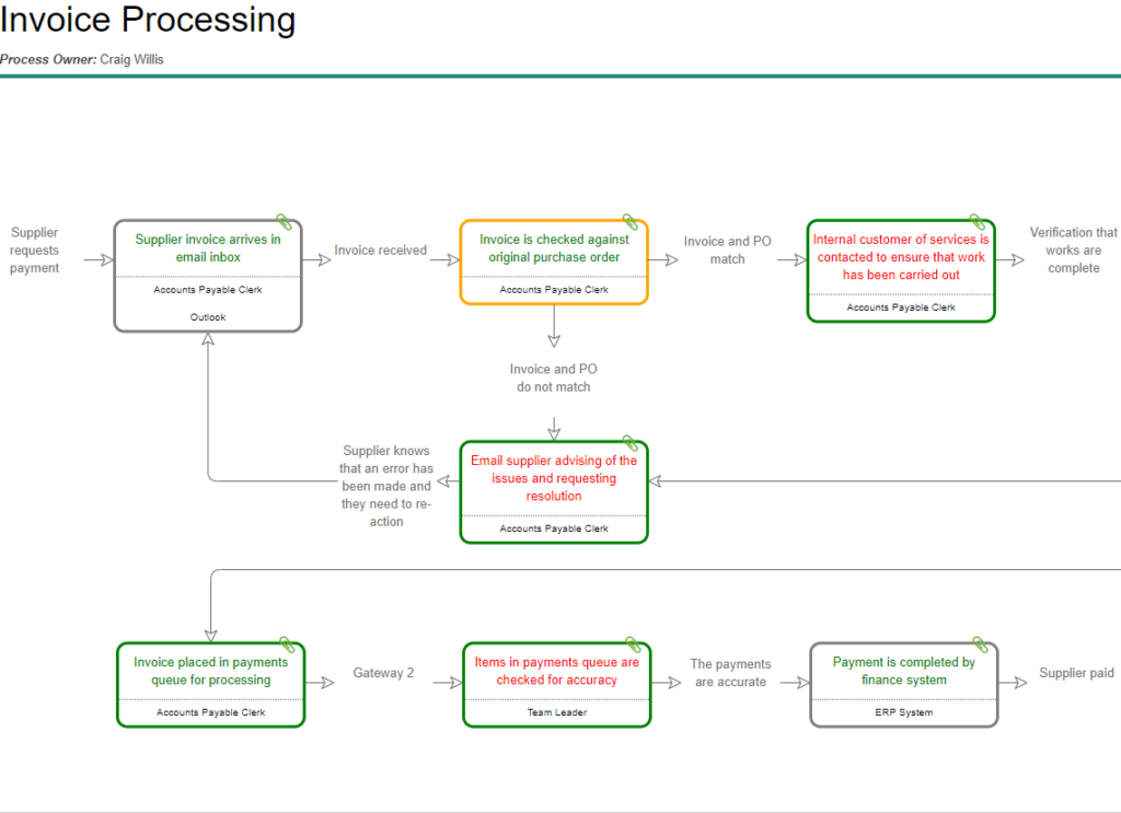 Identify RPA processes