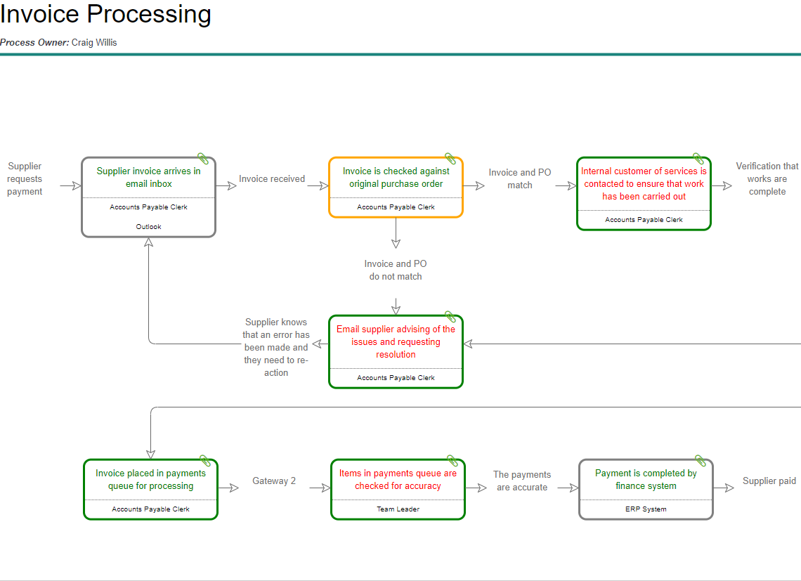 Invoice Process Map