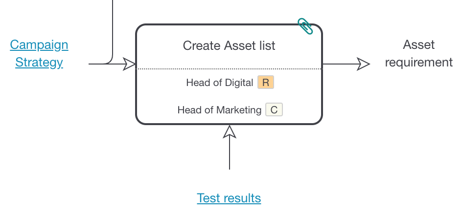 RACI Alternative - RACI tags on a process