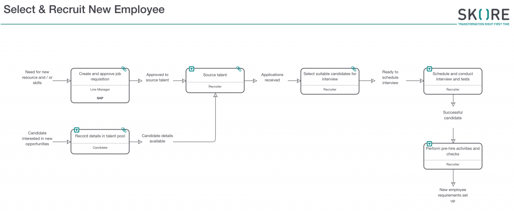 process improvement software - easy to read process