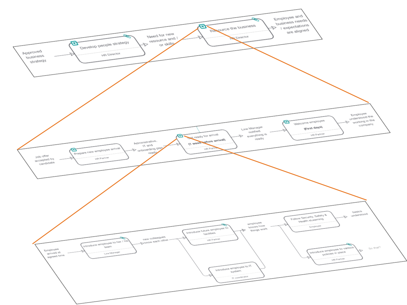 Hierarchy of Skore Process