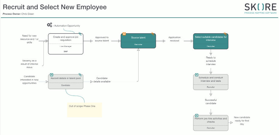 Skore Process Map showing How to map a To Be Process. 