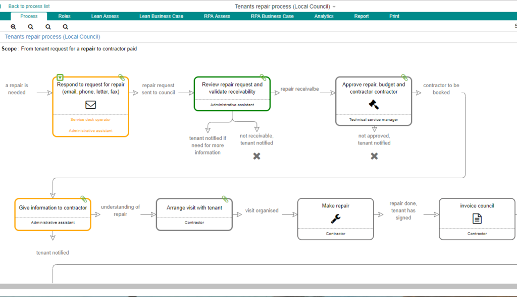 communication failures with process mapping
